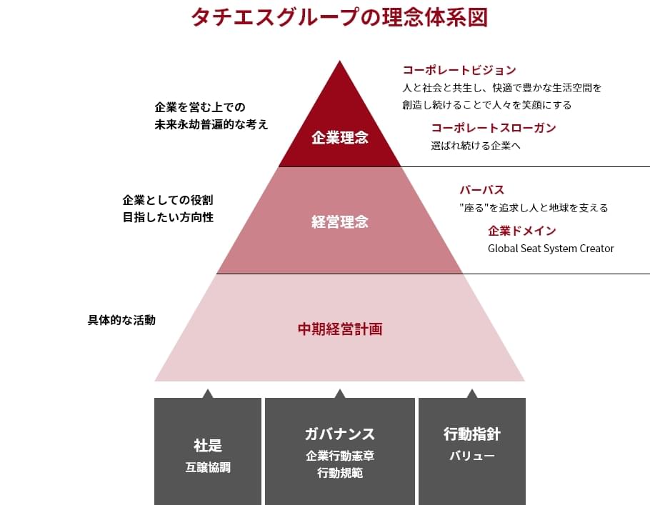 タチエスグループの理念体系図